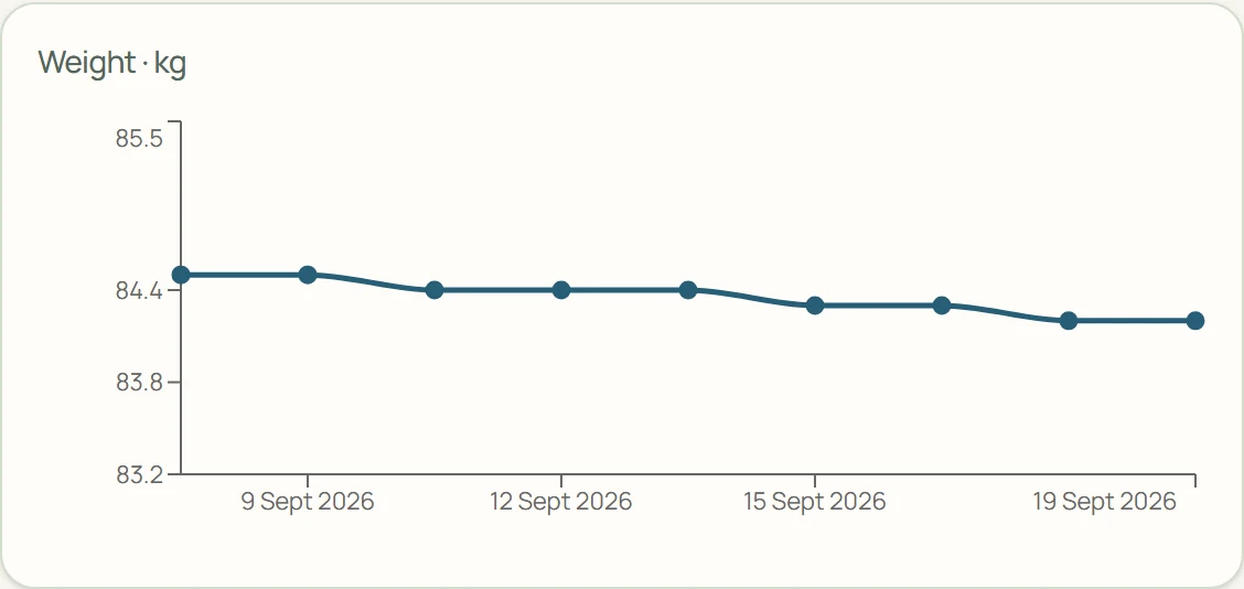 Example recorded weight over two weeks, with dates on the horizontal axis and kilograms on the vertical axis.